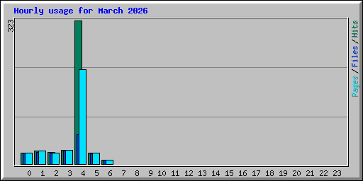 Hourly usage for March 2026
