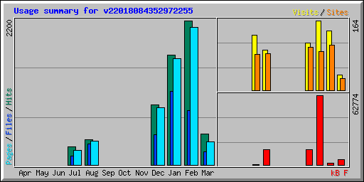 Usage summary for v22018084352972255